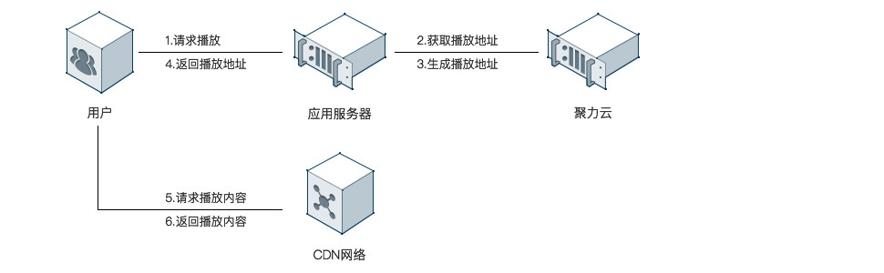 苏宁视频云